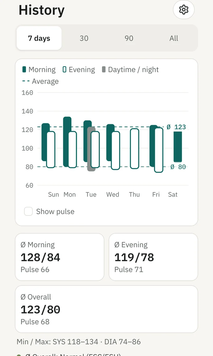 The History screen for seven days: a bar per morning and evening, and averages of 128/84 in the morning and 119/78 in the evening.
